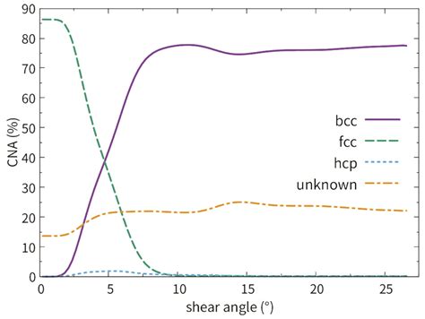 Shear Deformation Helps Phase Transition in Pure Iron Thin Films with ...