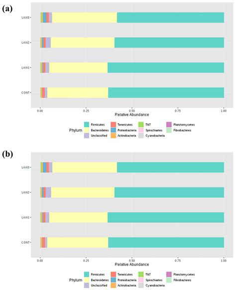 Oral Vaccination against Lawsoniaintracellularis Changes the Intestinal ...