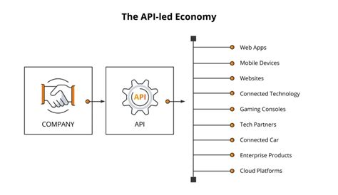 Image result for API First Design Life Cycle