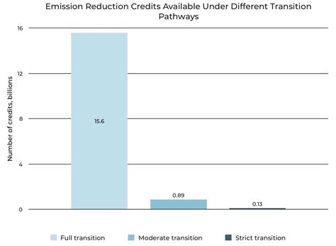Emission Reduction Credits Available Under Different Transition ...