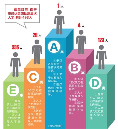 【动态】南宁第三、四批高层次人才认定322人 首现A类高层次人才