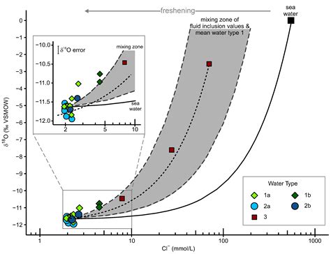 Hydrochemical Zoning and Chemical Evolution of the Deep Upper Jurassic ...