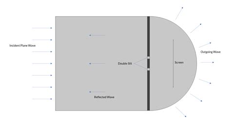Modeling with PDEs: Helmholtz Equation