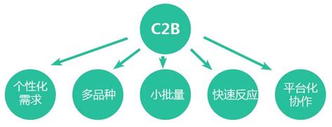 B2B、B2C、C2C的网站设计有何不同？ | 人人都是产品经理