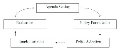 Image result for Policy Cycle Problem Identification
