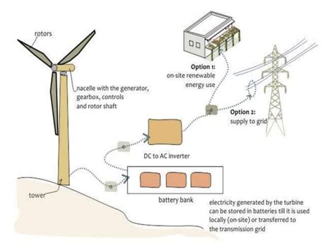 How Do Electric Windmill Work 的图像结果
