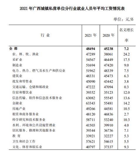 广西自治区公布：2021年社会平均工资、在岗职工平均工资 - 知乎