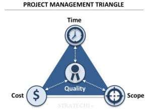 Project Management Triangle 的图像结果