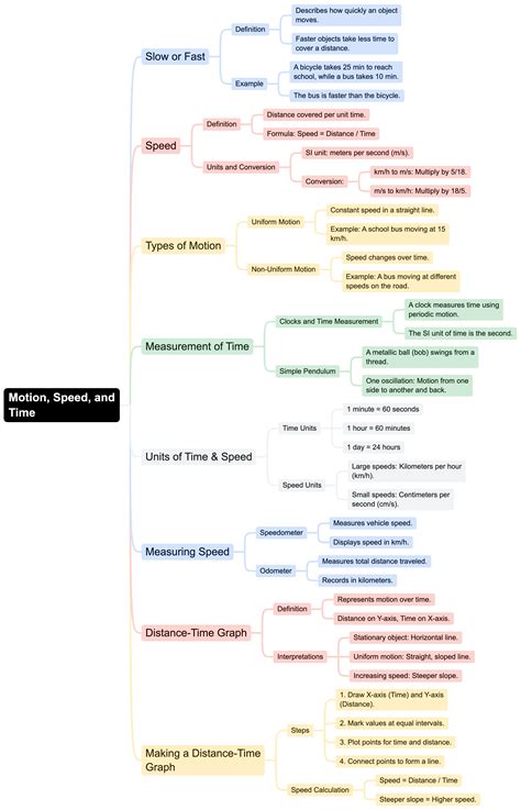 Mind Map: Motion and Time - Science Class 7 (Old NCERT) PDF Download
