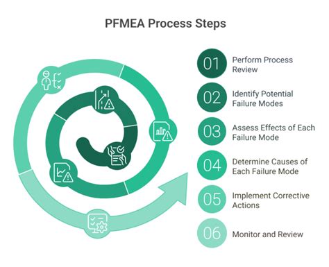 PFMEA Process Steps 的图像结果