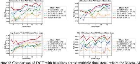 Dynamic Graph Learning 的图像结果