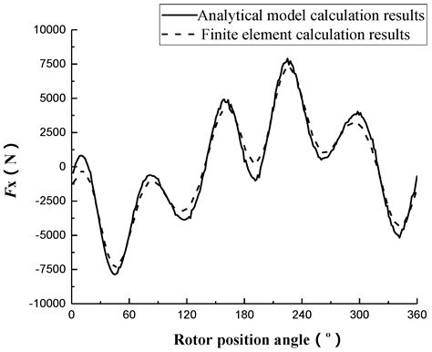 Fast Calculation Model and Theoretical Analysis of Rotor Unbalanced ...