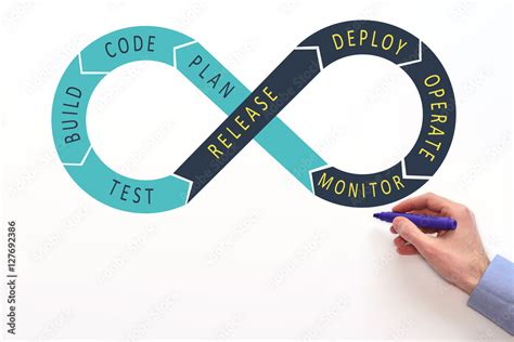 Image result for DevOps Process Flow Diagram