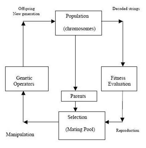 Image result for Algorithm Cycle