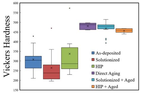 The Hardness of Additively Manufactured Alloys