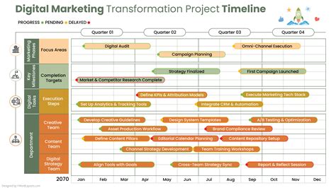 Image result for Digital Transformation Timeline
