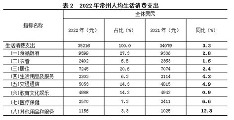31省份前三季度人均可支配收入出炉 京沪超4万元_四川在线