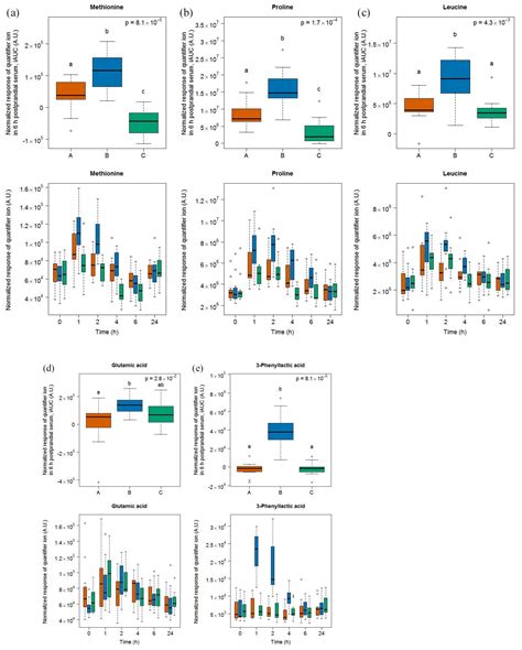 GC-MS Based Metabolomics and NMR Spectroscopy Investigation of Food ...