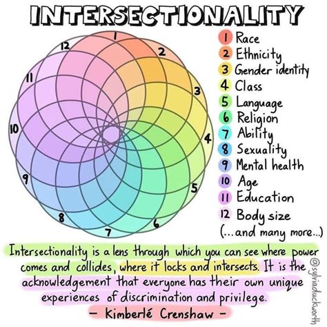 Image result for Intersectionality Explained