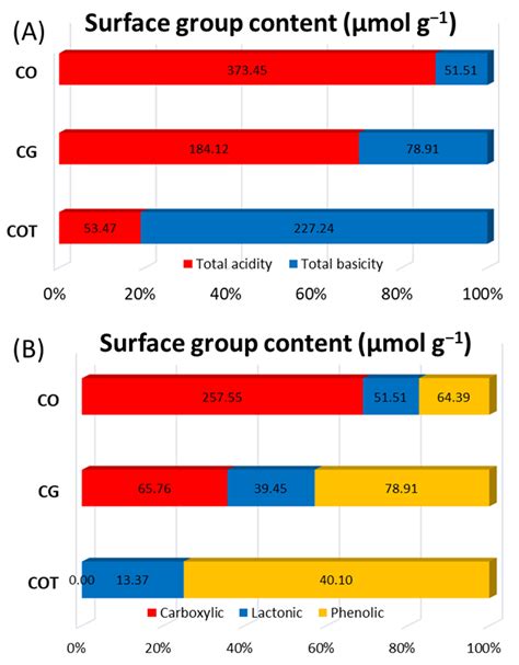 Enthalpic Determination of the Interaction of Modified Activated ...