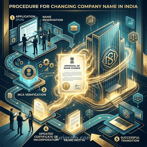 Company Name Change Procedure (India): MCA... | JuriGram