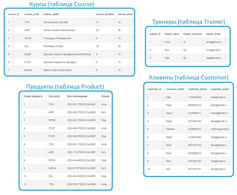 Как построить ER-модель и написать SQL-запросы на примере