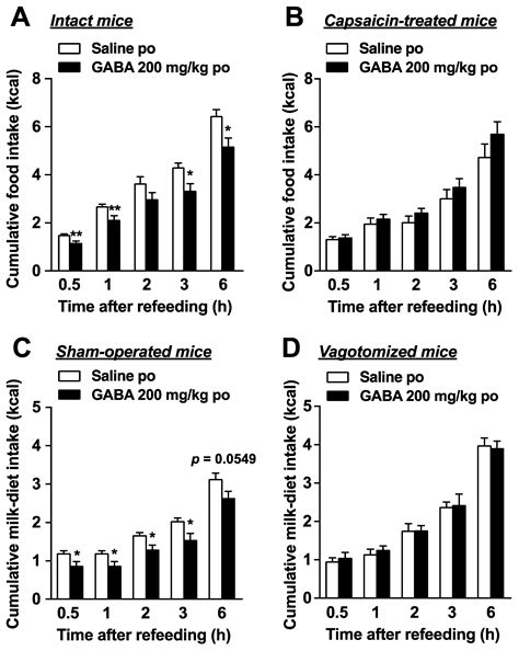 Dietary Gamma-Aminobutyric Acid (GABA) Induces Satiation by Enhancing ...