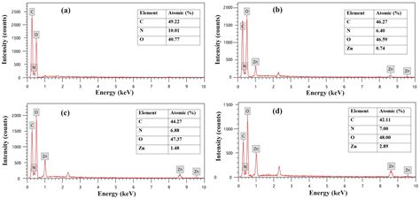 Fabrication of Antibacterial and Antioxidant ZnO-Impregnated Amine ...
