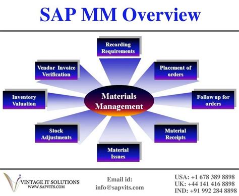 Image result for SAP mm Business Process
