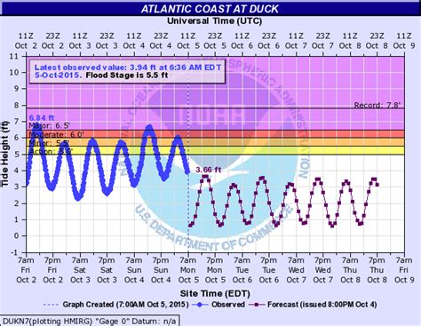 Prolonged Coastal Flood/Heavy Rainfall Event, October 2-5, 2015