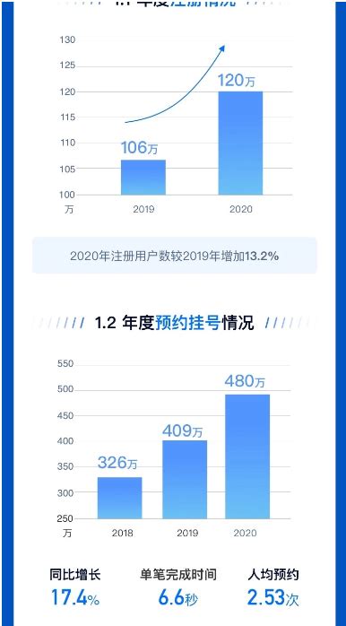 上海互联网医院患者数量增长明显，慢性病、小儿科患者居多_浦江头条_澎湃新闻-The Paper
