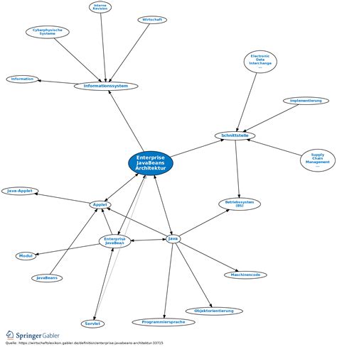 JavaBeans Architecture 的图像结果
