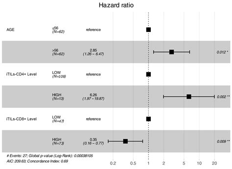 The Prognostic Significance of Tumor-Infiltrating Lymphocytes, PD-L1 ...