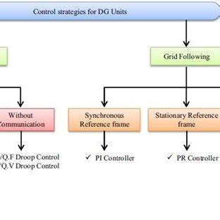 Image result for Primary Direct Control Process Control
