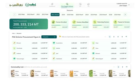 Enhanced Agricultural Procurement Site | Better UX | Techved