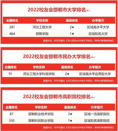 校友会2022邯郸市大学排名 ，河北工程大学荣登榜首 - 哔哩哔哩