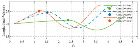 A Game Lane Changing Model Considering Driver’s Risk Level in Ramp ...
