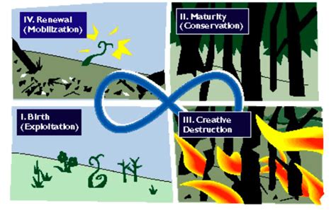 Image result for Collaborative Work Cycle