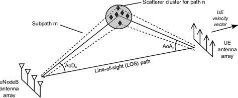 Channel Stack Model 的图像结果