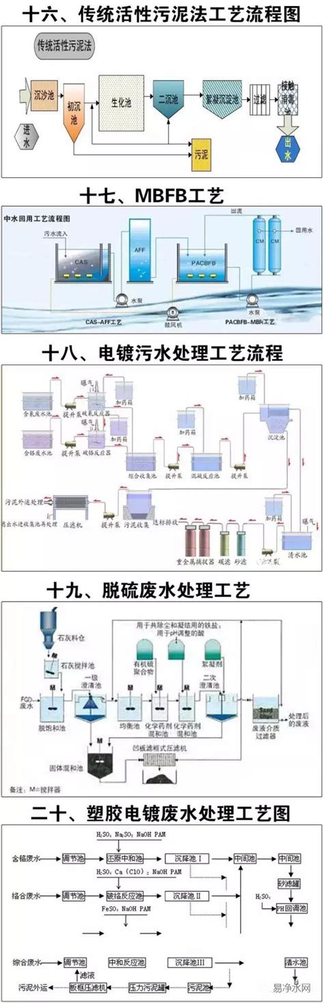 恒大新能源扬州工厂首期污水处理系统设备采购项目-宇澄环保,福州宇澄环保