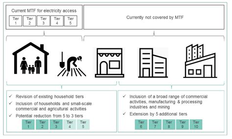 Proposal for Extending the Multi-Tier Framework - energypedia