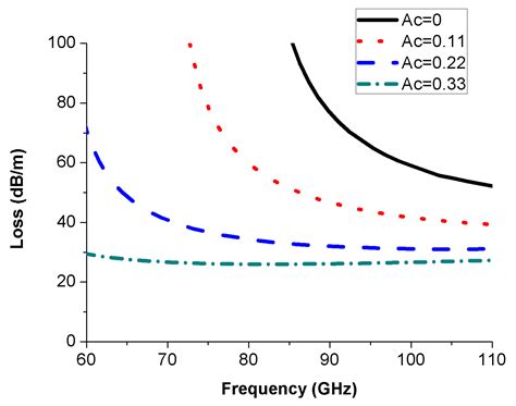 Investigation of a Miniaturized E-Band Cosine-Vane Folded Waveguide ...