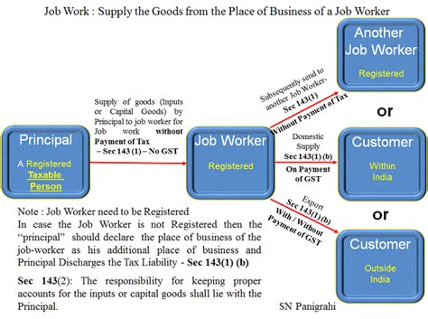 Job Work Provisions Under GST