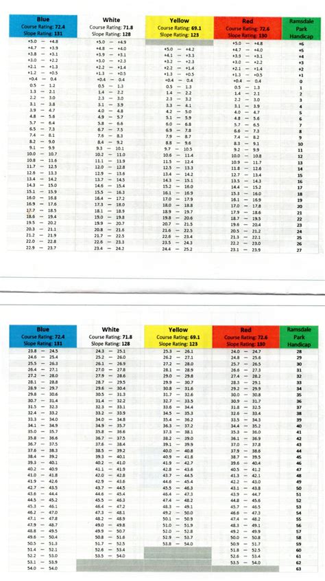 Course Handicap Chart – Ramsdale Park Golf Club