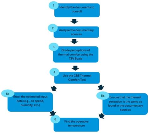 Operational Energy in Historic Religious Buildings: A Qualitative Approach