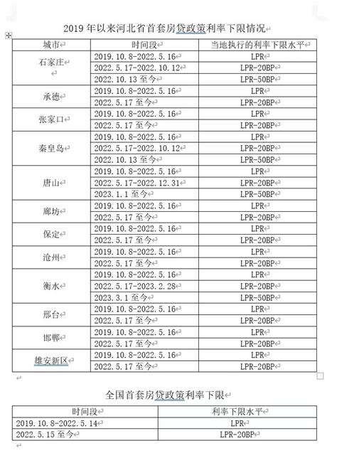 河北省各市首套住房贷款利率下限表（2019-2022） -V2.0河北省金融市场协会