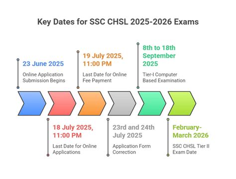 SSC CHSL Apply Online 2025 Link Active, Apply for 3131 Posts