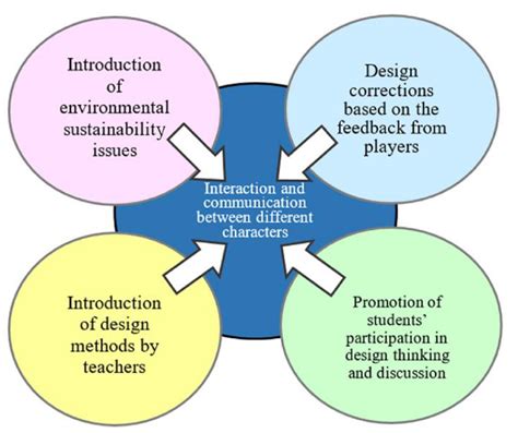 Integration of Environmental Sustainability Issues into the “Game ...