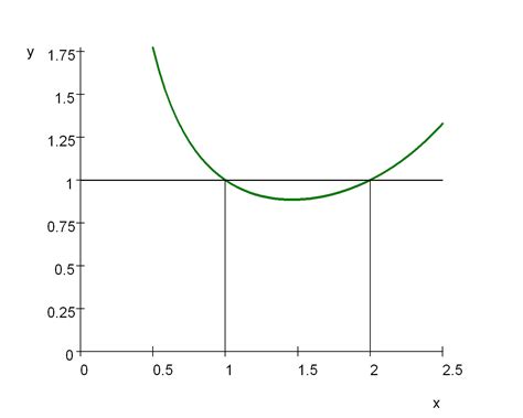 Minimum Of Gamma Function