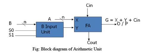 Arithmetic and Logic Unit - Computer Architecture and Organisation (CAO ...